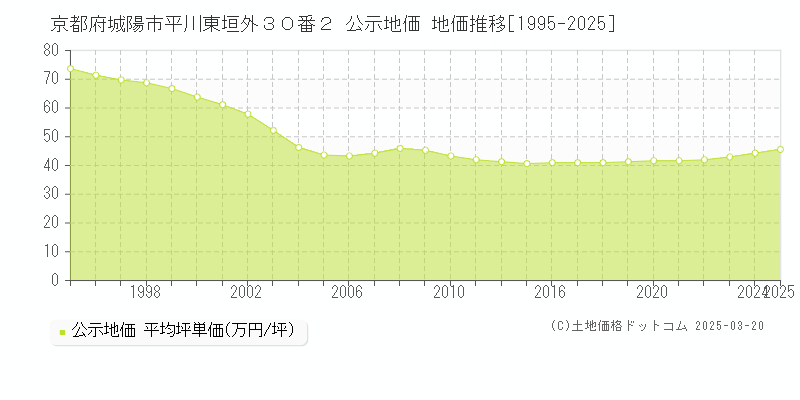京都府城陽市平川東垣外３０番２ 公示地価 地価推移[1995-2025]