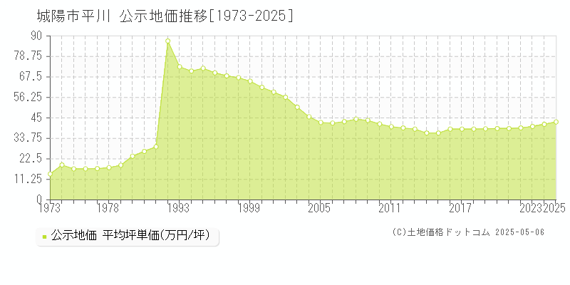 平川(城陽市)の公示地価推移グラフ(坪単価)[1973-2025年]