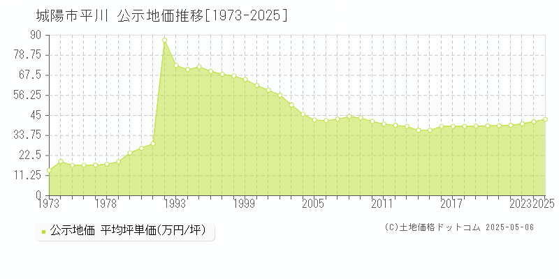 城陽市平川の地価公示推移グラフ 