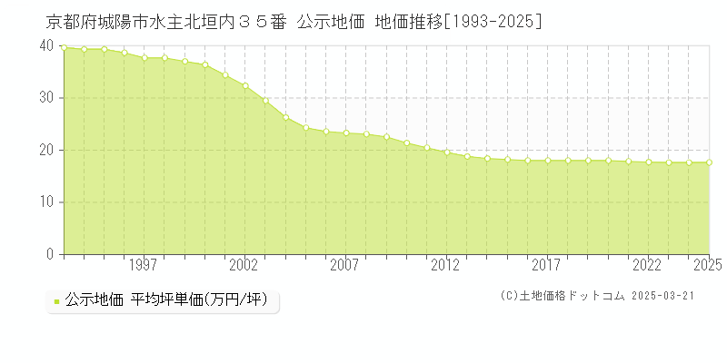 京都府城陽市水主北垣内３５番 公示地価 地価推移[1993-2025]