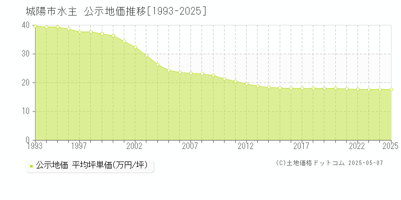 水主(城陽市)の公示地価推移グラフ(坪単価)[1993-2025年]