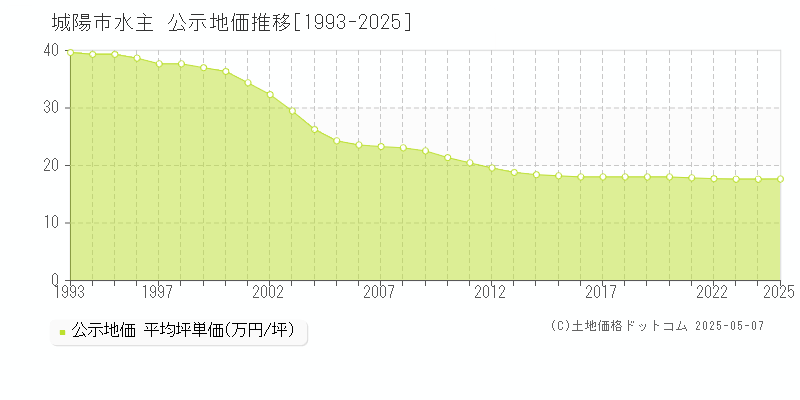 城陽市水主の地価公示推移グラフ 