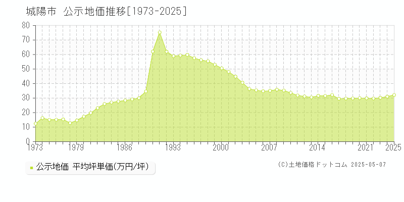 城陽市(京都府)の公示地価推移グラフ(坪単価)[1973-2025年]