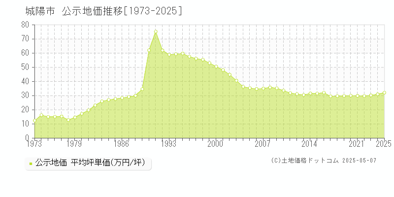 城陽市の地価公示推移グラフ 