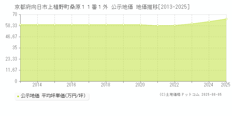 京都府向日市上植野町桑原１１番１外 公示地価 地価推移[2013-2025]