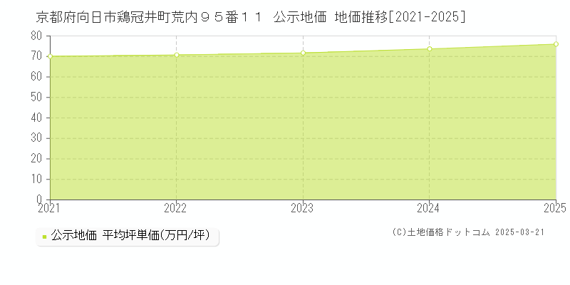 京都府向日市鶏冠井町荒内９５番１１ 公示地価 地価推移[2021-2025]