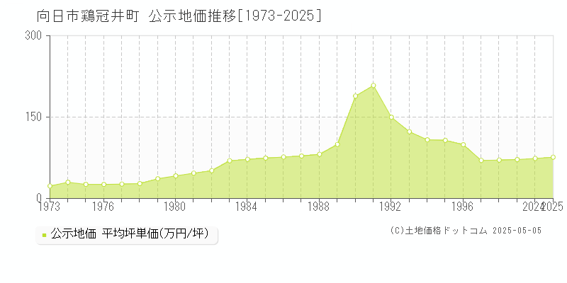 鶏冠井町(向日市)の公示地価推移グラフ(坪単価)[1973-2025年]