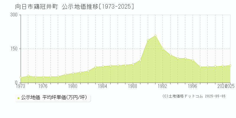 向日市鶏冠井町の地価公示推移グラフ 