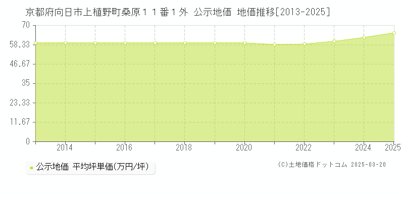 京都府向日市上植野町桑原１１番１外 公示地価 地価推移[2013-2025]