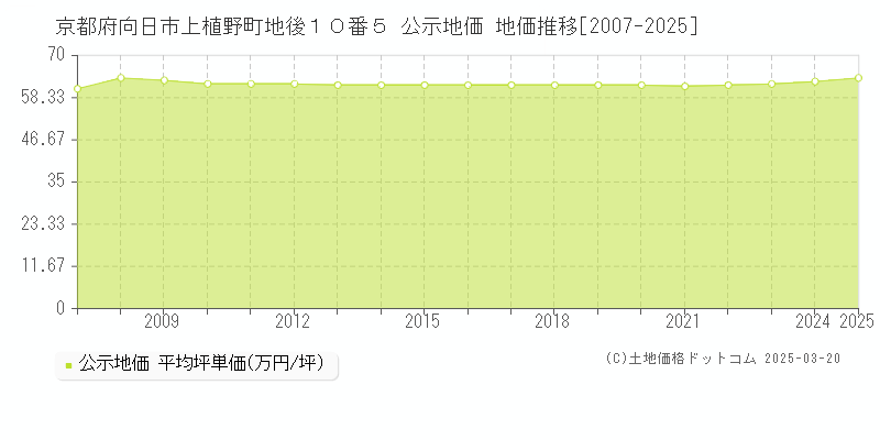 京都府向日市上植野町地後１０番５ 公示地価 地価推移[2007-2025]