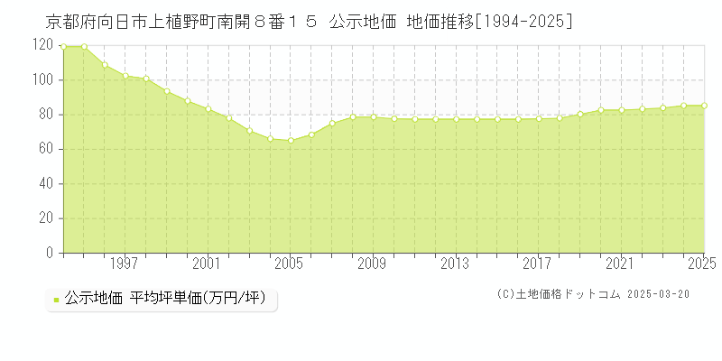 京都府向日市上植野町南開８番１５ 公示地価 地価推移[1994-2025]