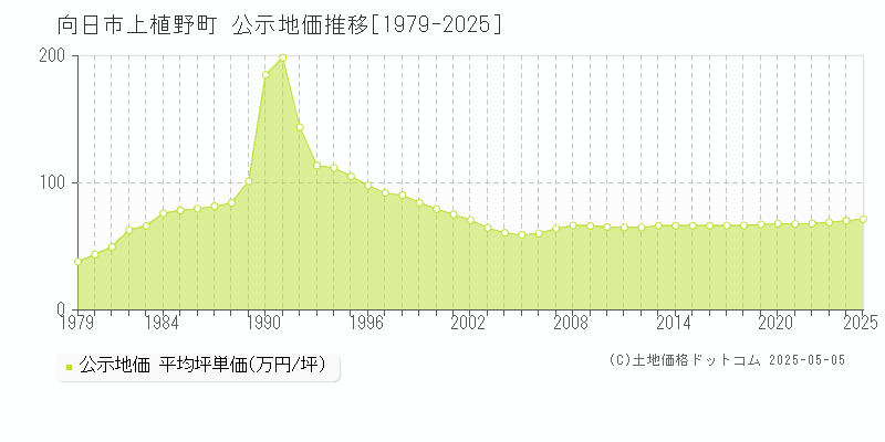上植野町(向日市)の公示地価推移グラフ(坪単価)[1979-2025年]