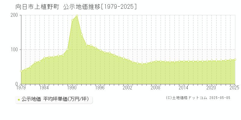 向日市上植野町の地価公示推移グラフ 