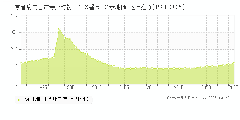 京都府向日市寺戸町初田２６番５ 公示地価 地価推移[1981-2025]