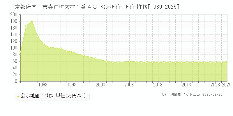 京都府向日市寺戸町大牧１番４３ 公示地価 地価推移[1989-2025]