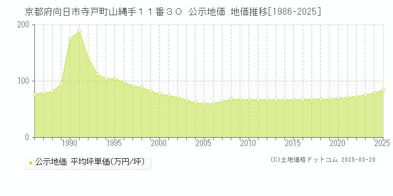 京都府向日市寺戸町山縄手１１番３０ 公示地価 地価推移[1986-2025]