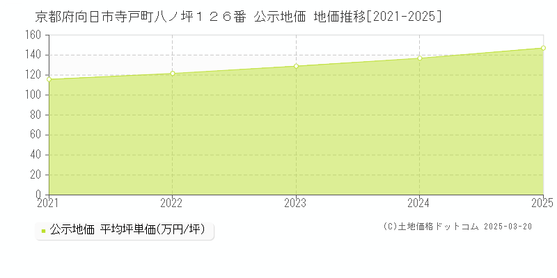 京都府向日市寺戸町八ノ坪１２６番 公示地価 地価推移[2021-2025]