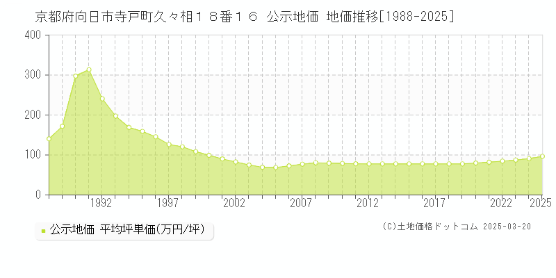京都府向日市寺戸町久々相１８番１６ 公示地価 地価推移[1988-2025]
