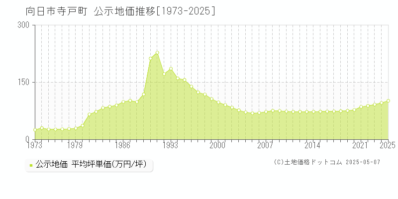 寺戸町(向日市)の公示地価推移グラフ(坪単価)[1973-2025年]