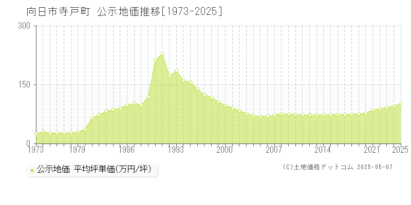 向日市寺戸町の地価公示推移グラフ 