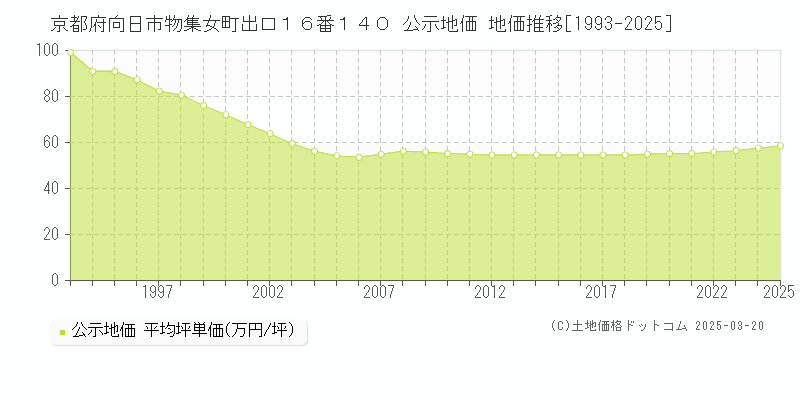 京都府向日市物集女町出口１６番１４０ 公示地価 地価推移[1993-2025]