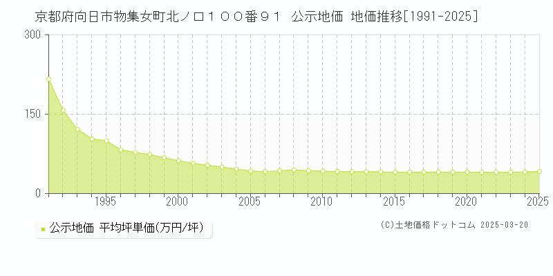 京都府向日市物集女町北ノ口１００番９１ 公示地価 地価推移[1991-2025]