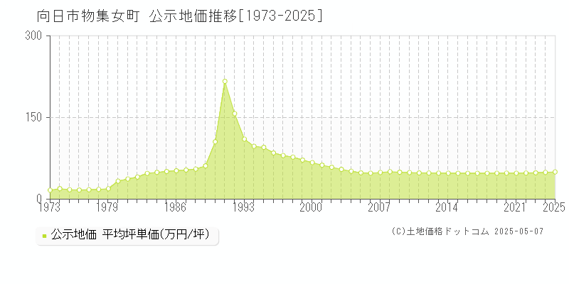 物集女町(向日市)の公示地価推移グラフ(坪単価)[1973-2025年]