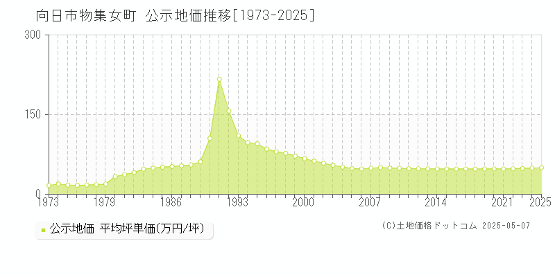 向日市物集女町の地価公示推移グラフ 