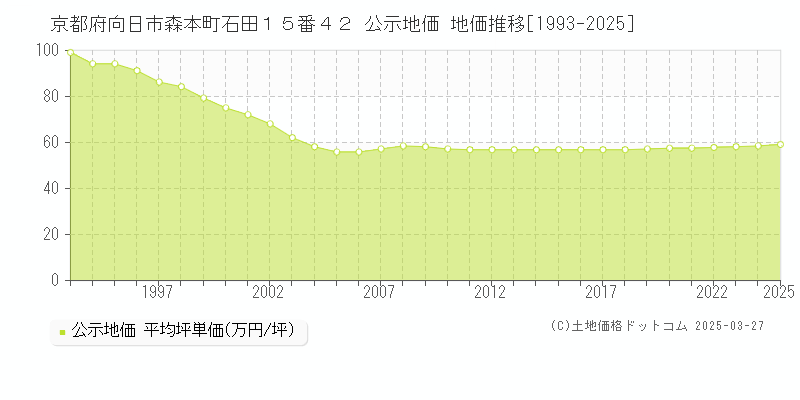京都府向日市森本町石田１５番４２ 公示地価 地価推移[1993-2025]