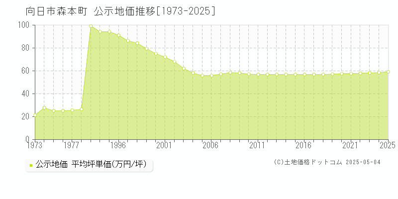 森本町(向日市)の公示地価推移グラフ(坪単価)[1973-2025年]