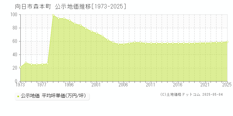 向日市森本町の地価公示推移グラフ 