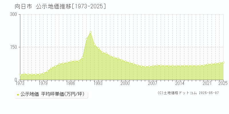 向日市の地価公示推移グラフ 