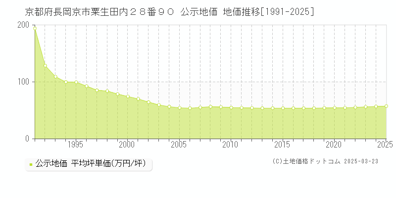 京都府長岡京市粟生田内２８番９０ 公示地価 地価推移[1991-2025]