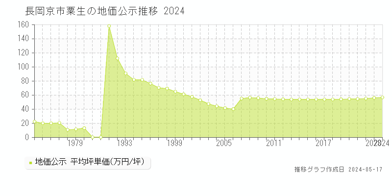 長岡京市粟生の地価公示推移グラフ 
