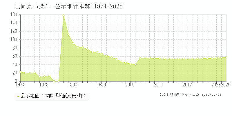 粟生(長岡京市)の公示地価推移グラフ(坪単価)[1974-2025年]