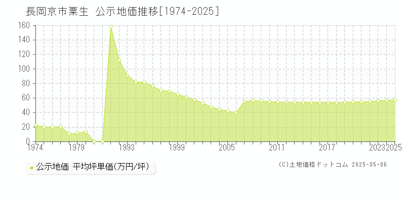 長岡京市粟生の地価公示推移グラフ 