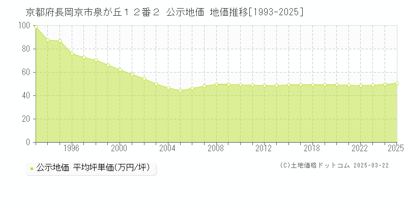 京都府長岡京市泉が丘１２番２ 公示地価 地価推移[1993-2025]