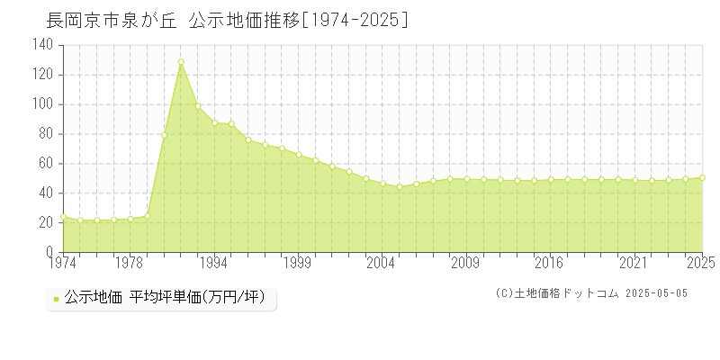泉が丘(長岡京市)の公示地価推移グラフ(坪単価)[1974-2025年]