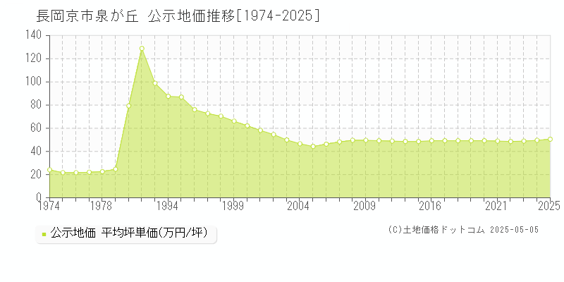 長岡京市泉が丘の地価公示推移グラフ 