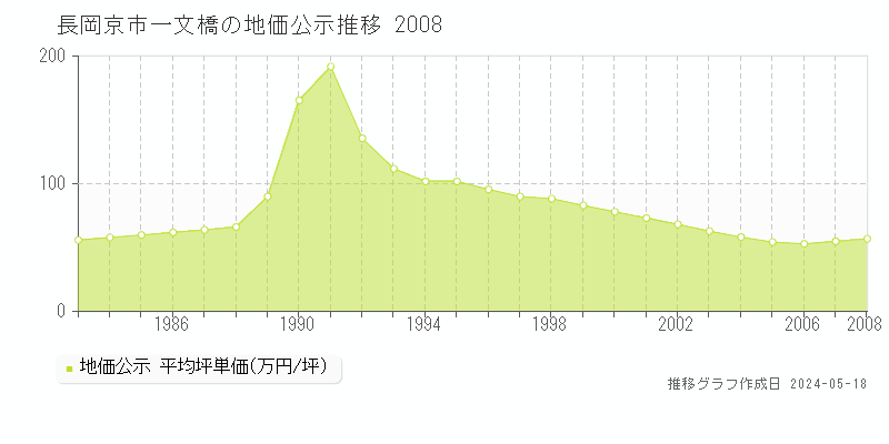 長岡京市一文橋の地価公示推移グラフ 