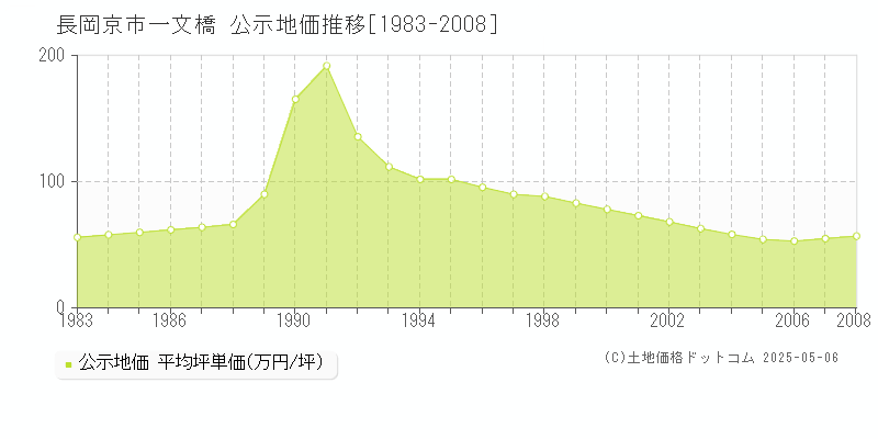 一文橋(長岡京市)の公示地価推移グラフ(坪単価)[1983-2008年]