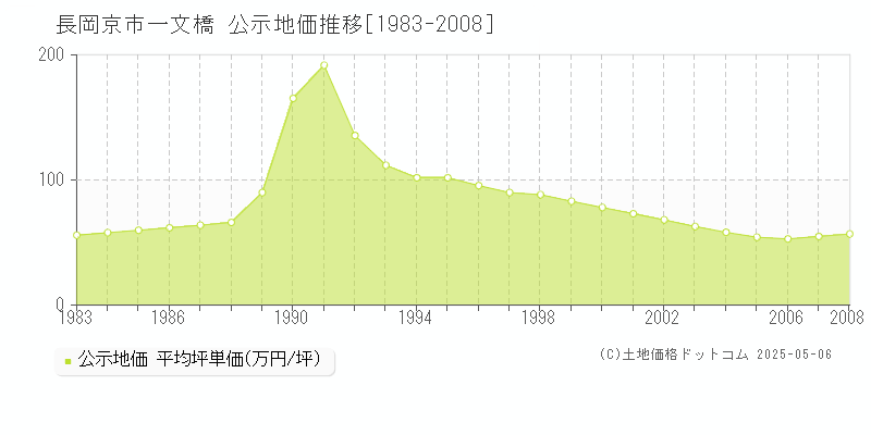 長岡京市一文橋の地価公示推移グラフ 