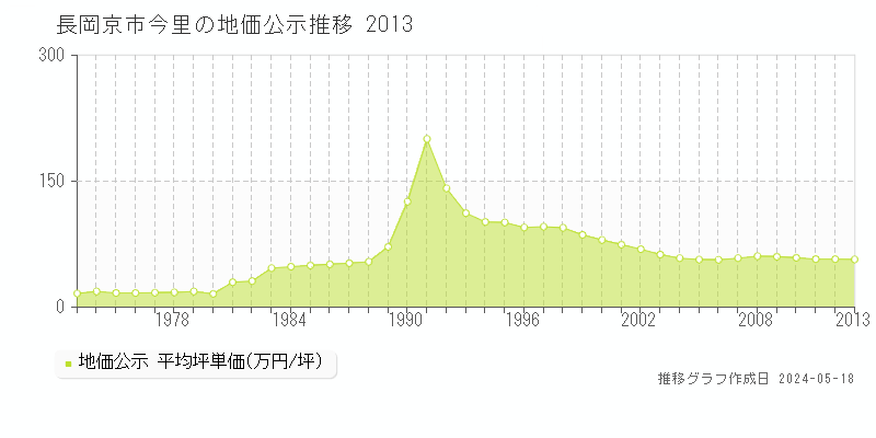 長岡京市今里の地価公示推移グラフ 