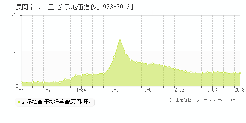 今里(長岡京市)の公示地価推移グラフ(坪単価)[1973-2013年]