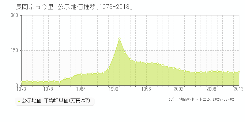 長岡京市今里の地価公示推移グラフ 