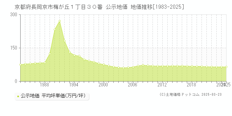 京都府長岡京市梅が丘１丁目３０番 公示地価 地価推移[1983-2025]