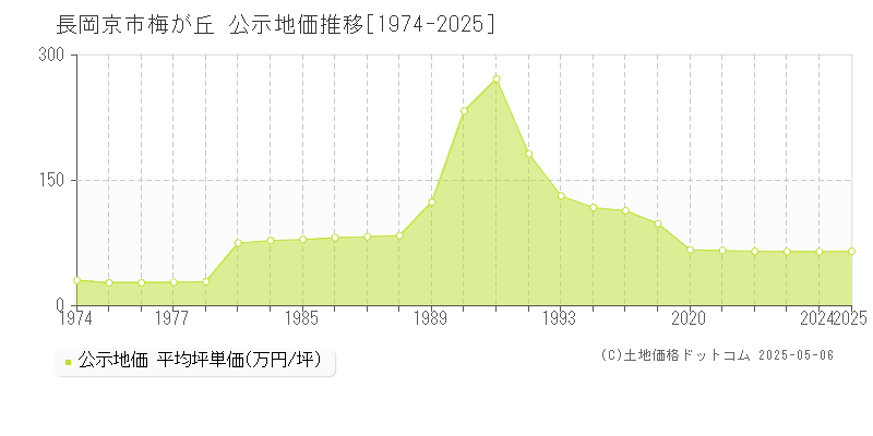梅が丘(長岡京市)の公示地価推移グラフ(坪単価)[1974-2025年]