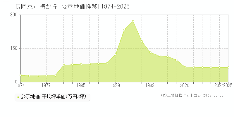 長岡京市梅が丘の地価公示推移グラフ 