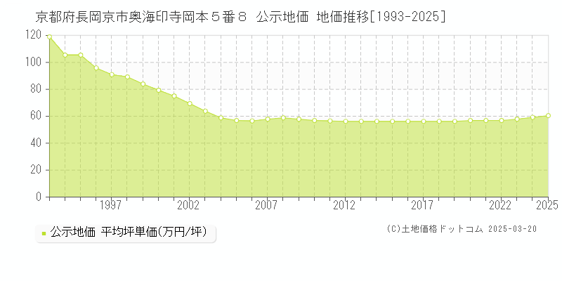 京都府長岡京市奥海印寺岡本５番８ 公示地価 地価推移[1993-2025]
