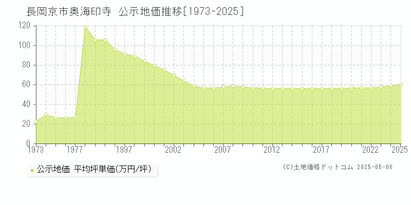 奥海印寺(長岡京市)の公示地価推移グラフ(坪単価)[1973-2025年]